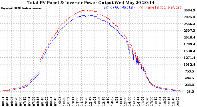 Solar PV/Inverter Performance PV Panel Power Output & Inverter Power Output