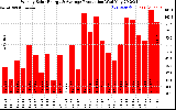 Solar PV/Inverter Performance Weekly Solar Energy Production