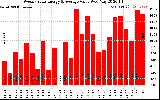 Milwaukee Solar Powered Home WeeklyProductionValue