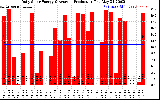 Solar PV/Inverter Performance Daily Solar Energy Production