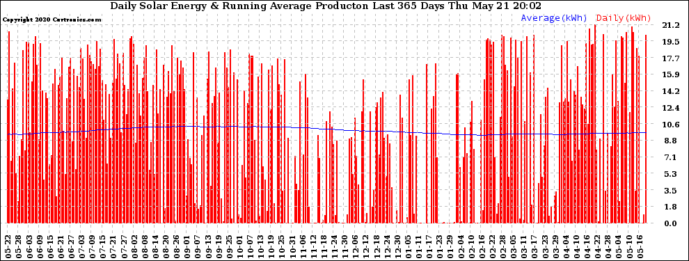 Solar PV/Inverter Performance Daily Solar Energy Production Running Average Last 365 Days