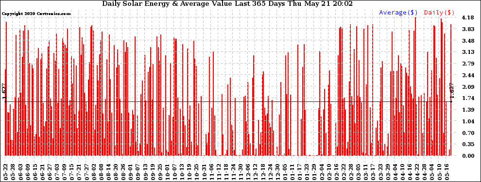 Solar PV/Inverter Performance Daily Solar Energy Production Value Last 365 Days