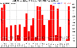 Solar PV/Inverter Performance Daily Solar Energy Production Value