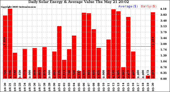 Solar PV/Inverter Performance Daily Solar Energy Production Value