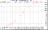 Solar PV/Inverter Performance Daily Energy Production