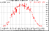 Solar PV/Inverter Performance Daily Energy Production Per Minute