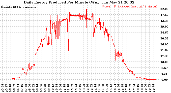 Solar PV/Inverter Performance Daily Energy Production Per Minute