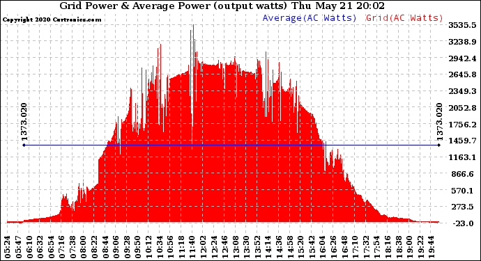 Solar PV/Inverter Performance Inverter Power Output