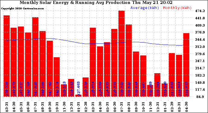 Solar PV/Inverter Performance Monthly Solar Energy Production Running Average