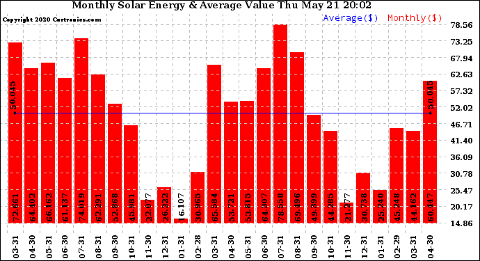 Solar PV/Inverter Performance Monthly Solar Energy Production Value