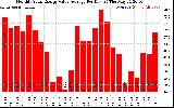 Solar PV/Inverter Performance Monthly Solar Energy Value Average Per Day ($)