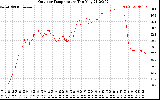 Solar PV/Inverter Performance Outdoor Temperature