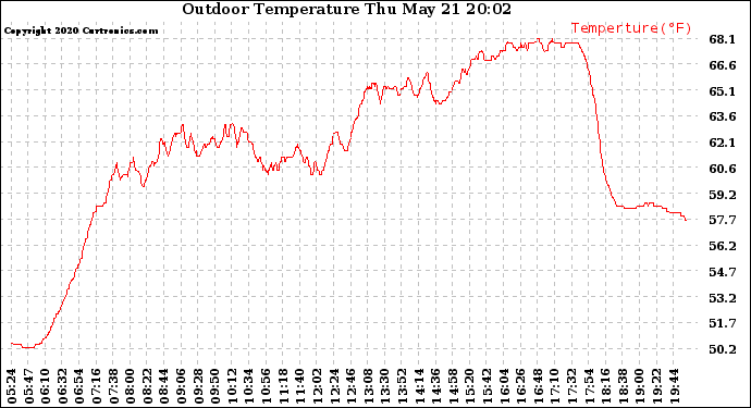 Solar PV/Inverter Performance Outdoor Temperature