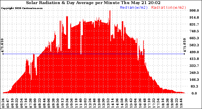 Solar PV/Inverter Performance Solar Radiation & Day Average per Minute