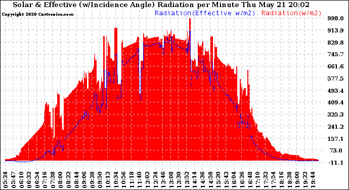 Solar PV/Inverter Performance Solar Radiation & Effective Solar Radiation per Minute