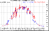 Solar PV/Inverter Performance Photovoltaic Panel Current Output