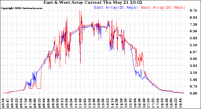 Solar PV/Inverter Performance Photovoltaic Panel Current Output