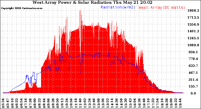 Solar PV/Inverter Performance West Array Power Output & Solar Radiation