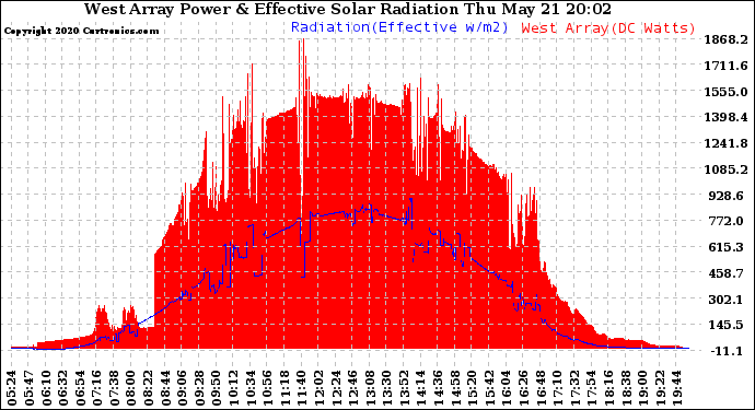 Solar PV/Inverter Performance West Array Power Output & Effective Solar Radiation