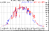 Solar PV/Inverter Performance Photovoltaic Panel Power Output