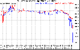 Solar PV/Inverter Performance Photovoltaic Panel Voltage Output