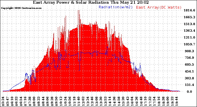 Solar PV/Inverter Performance East Array Power Output & Solar Radiation