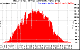 Solar PV/Inverter Performance East Array Actual & Average Power Output