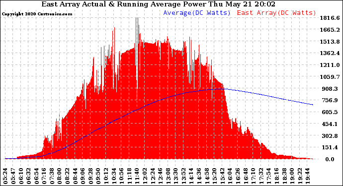 Solar PV/Inverter Performance East Array Actual & Running Average Power Output