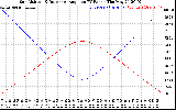 Solar PV/Inverter Performance Sun Altitude Angle & Sun Incidence Angle on PV Panels