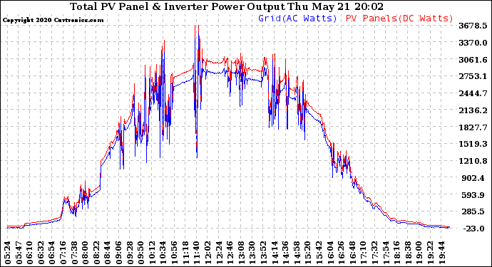 Solar PV/Inverter Performance PV Panel Power Output & Inverter Power Output