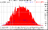 Solar PV/Inverter Performance Total PV Panel Power Output & Solar Radiation