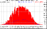 Solar PV/Inverter Performance Total PV Panel Power Output & Effective Solar Radiation