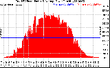 Solar PV/Inverter Performance Total PV Panel Power Output