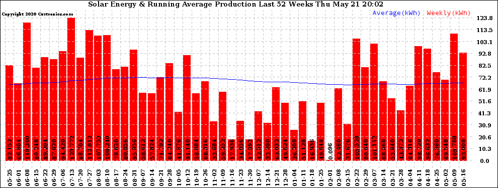 Solar PV/Inverter Performance Weekly Solar Energy Production Running Average Last 52 Weeks