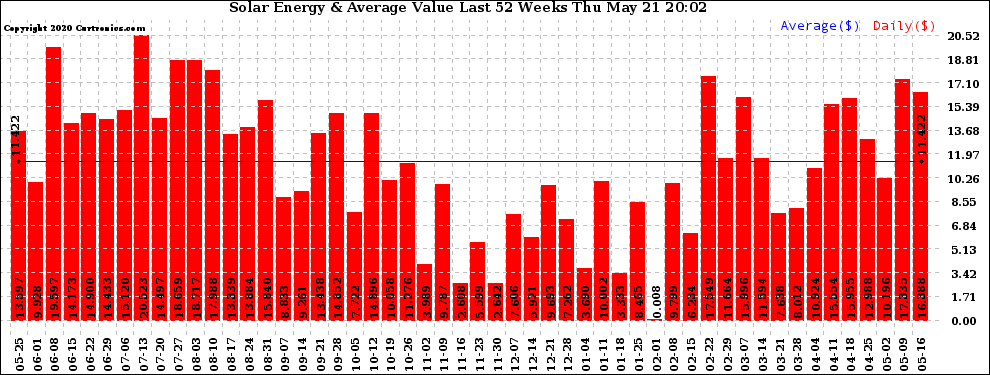 Solar PV/Inverter Performance Weekly Solar Energy Production Value Last 52 Weeks