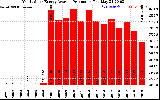 Solar PV/Inverter Performance Yearly Solar Energy Production