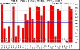 Solar PV/Inverter Performance Daily Solar Energy Production