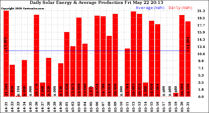 Solar PV/Inverter Performance Daily Solar Energy Production