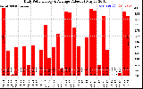 Solar PV/Inverter Performance Daily Solar Energy Production Value