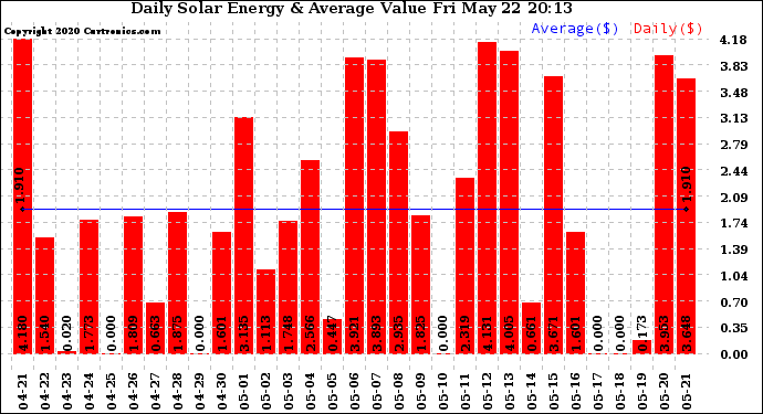 Solar PV/Inverter Performance Daily Solar Energy Production Value