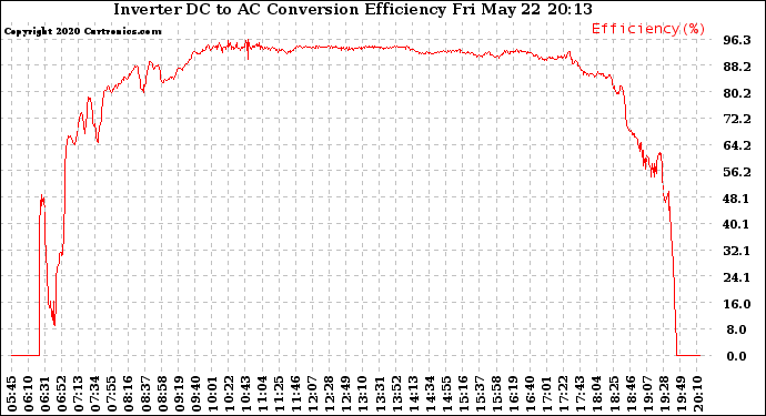 Solar PV/Inverter Performance Inverter DC to AC Conversion Efficiency