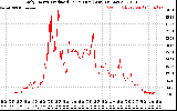 Solar PV/Inverter Performance Daily Energy Production Per Minute