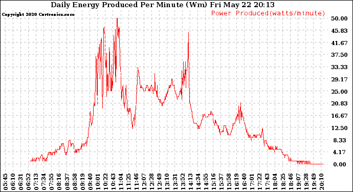 Solar PV/Inverter Performance Daily Energy Production Per Minute