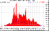 Solar PV/Inverter Performance Grid Power & Solar Radiation