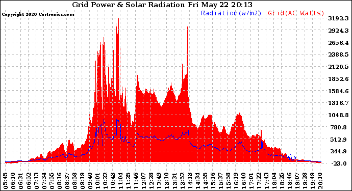 Solar PV/Inverter Performance Grid Power & Solar Radiation