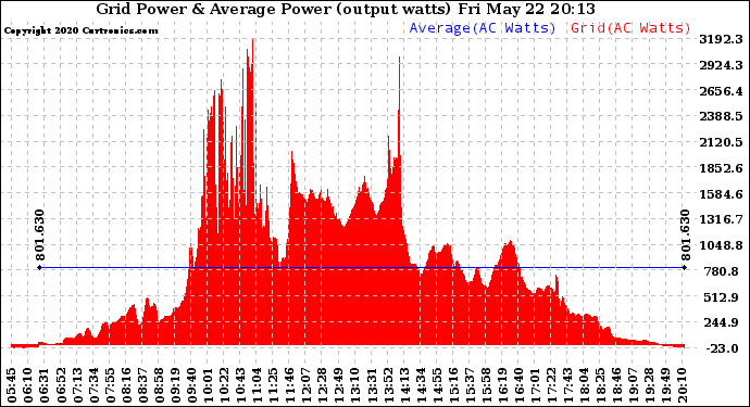 Solar PV/Inverter Performance Inverter Power Output