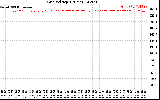 Solar PV/Inverter Performance Grid Voltage