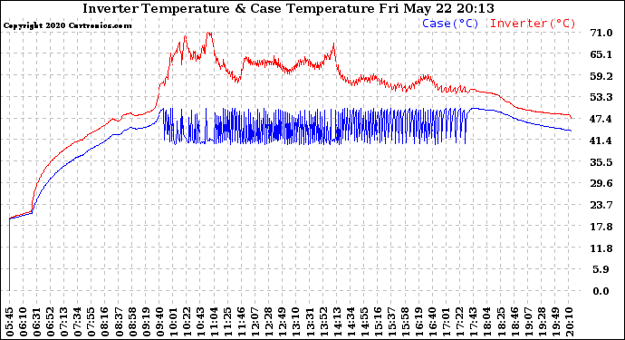 Solar PV/Inverter Performance Inverter Operating Temperature