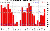 Milwaukee Solar Powered Home Monthly Production Value Running Average