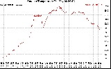 Solar PV/Inverter Performance Outdoor Temperature